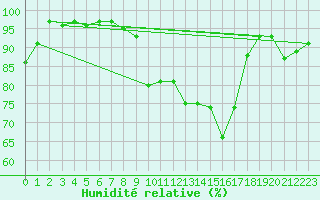 Courbe de l'humidit relative pour Schauenburg-Elgershausen