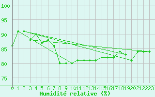Courbe de l'humidit relative pour Cardinham