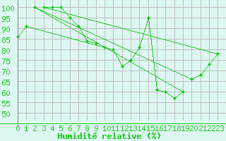 Courbe de l'humidit relative pour Paganella