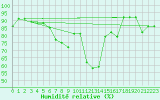 Courbe de l'humidit relative pour Waghaeusel-Kirrlach