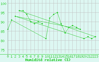 Courbe de l'humidit relative pour Gardelegen