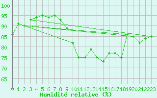Courbe de l'humidit relative pour Coningsby Royal Air Force Base
