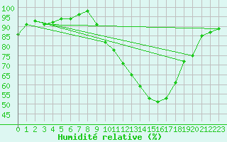 Courbe de l'humidit relative pour Avord (18)