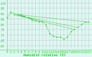 Courbe de l'humidit relative pour Ile de Groix (56)
