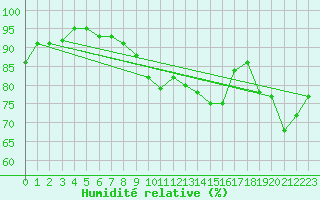 Courbe de l'humidit relative pour Le Mans (72)