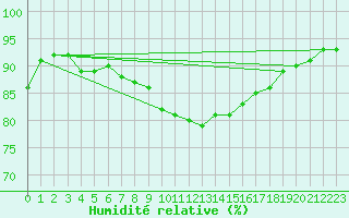 Courbe de l'humidit relative pour Dinard (35)