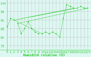 Courbe de l'humidit relative pour Giessen