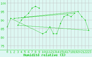 Courbe de l'humidit relative pour Magilligan