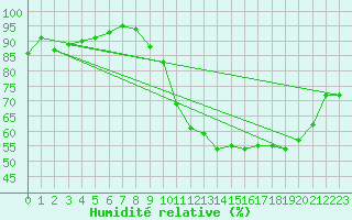 Courbe de l'humidit relative pour Chatelus-Malvaleix (23)