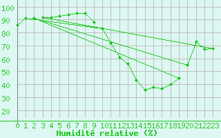 Courbe de l'humidit relative pour Dax (40)