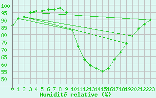 Courbe de l'humidit relative pour Orly (91)