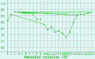 Courbe de l'humidit relative pour Ile d'Yeu - Saint-Sauveur (85)