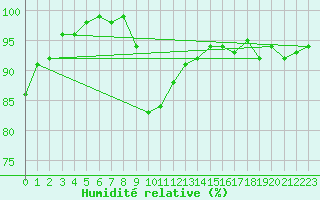 Courbe de l'humidit relative pour Oedum