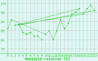 Courbe de l'humidit relative pour Chaumont (Sw)