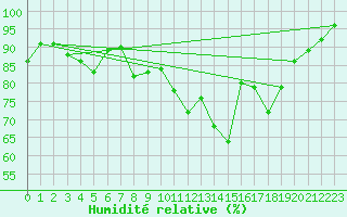 Courbe de l'humidit relative pour Nevers (58)