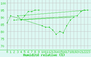 Courbe de l'humidit relative pour Le Luc - Cannet des Maures (83)