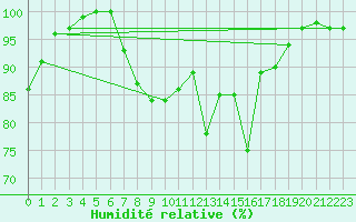 Courbe de l'humidit relative pour Aberdaron
