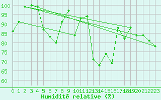Courbe de l'humidit relative pour Crap Masegn
