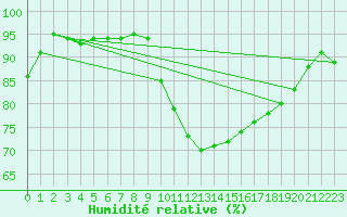 Courbe de l'humidit relative pour Connerr (72)