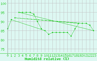 Courbe de l'humidit relative pour Pembrey Sands