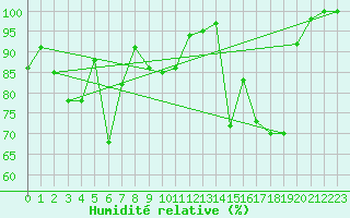 Courbe de l'humidit relative pour Weihenstephan