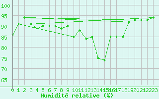 Courbe de l'humidit relative pour Niort (79)