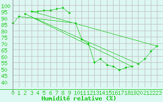 Courbe de l'humidit relative pour Auch (32)