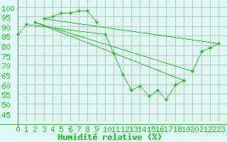 Courbe de l'humidit relative pour Bergerac (24)