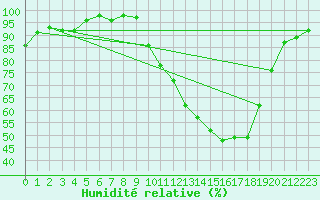 Courbe de l'humidit relative pour Ambrieu (01)