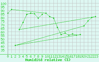 Courbe de l'humidit relative pour Werl