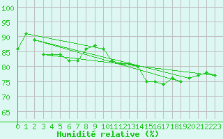 Courbe de l'humidit relative pour Beauvais (60)
