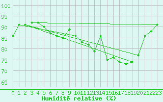 Courbe de l'humidit relative pour Sausseuzemare-en-Caux (76)