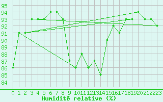 Courbe de l'humidit relative pour Epinal (88)