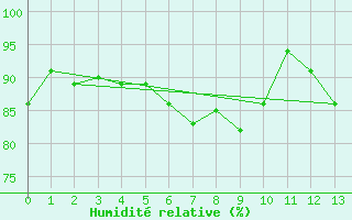 Courbe de l'humidit relative pour Aultbea