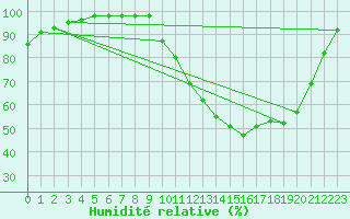 Courbe de l'humidit relative pour Tthieu (40)