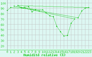 Courbe de l'humidit relative pour Kufstein
