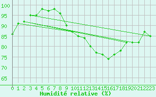 Courbe de l'humidit relative pour Triel-sur-Seine (78)