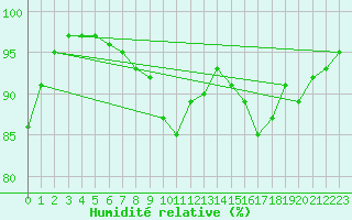 Courbe de l'humidit relative pour Mlawa