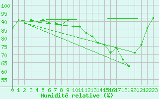 Courbe de l'humidit relative pour Bannay (18)