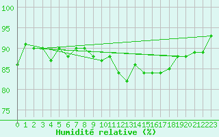 Courbe de l'humidit relative pour Fontenermont (14)