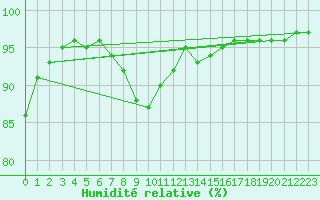 Courbe de l'humidit relative pour Charleville-Mzires (08)