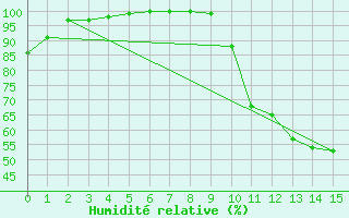 Courbe de l'humidit relative pour Le Luart (72)