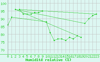 Courbe de l'humidit relative pour Potes / Torre del Infantado (Esp)