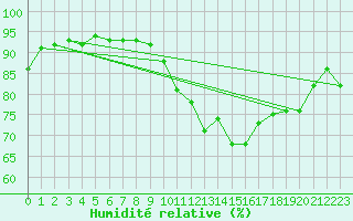 Courbe de l'humidit relative pour Puerto de San Isidro