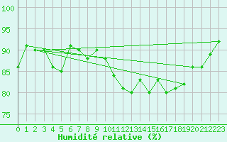 Courbe de l'humidit relative pour Sallles d'Aude (11)