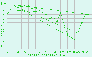 Courbe de l'humidit relative pour Chteaudun (28)