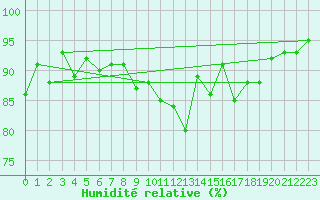 Courbe de l'humidit relative pour Braunlage