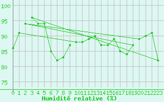 Courbe de l'humidit relative pour Cap Pertusato (2A)