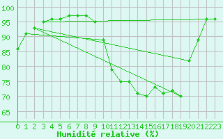 Courbe de l'humidit relative pour Deauville (14)