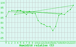 Courbe de l'humidit relative pour Auxerre-Perrigny (89)